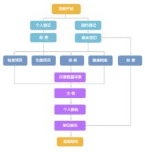 湖北体检管理系统优势与价值