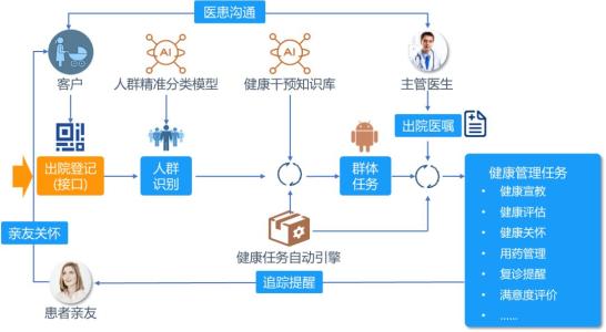 医院湖北随访系统应用价值