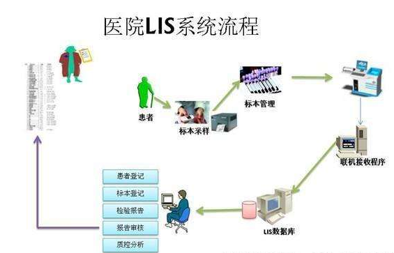 湖北LIS系统公司解析医疗行业信息化发展方向