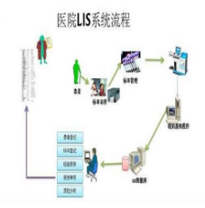 第三方独立实验室湖北LIS系统